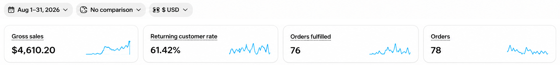 Store analytics for August 2026 showing $4,610.20 gross sales, 78 orders, 76 orders fulfilled and 61.42% returning customer rate