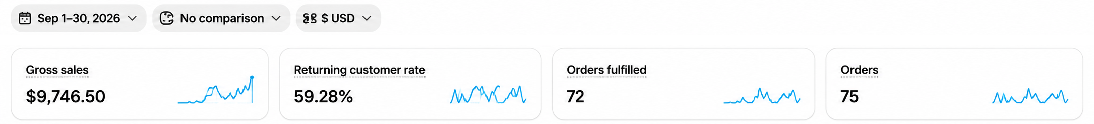 Store analytics for September 2026 showing $9,746.50 gross sales, 75 orders, 72 orders fulfilled and 59.28% returning customer rate