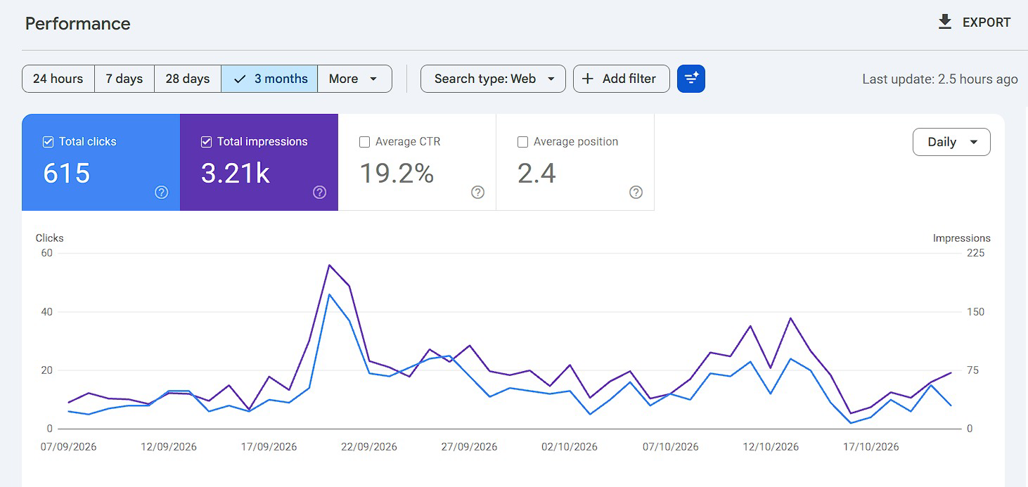 Google Search Console performance report showing 615 total clicks, 3.21k impressions, 19.2% average CTR and 2.4 average position over three months