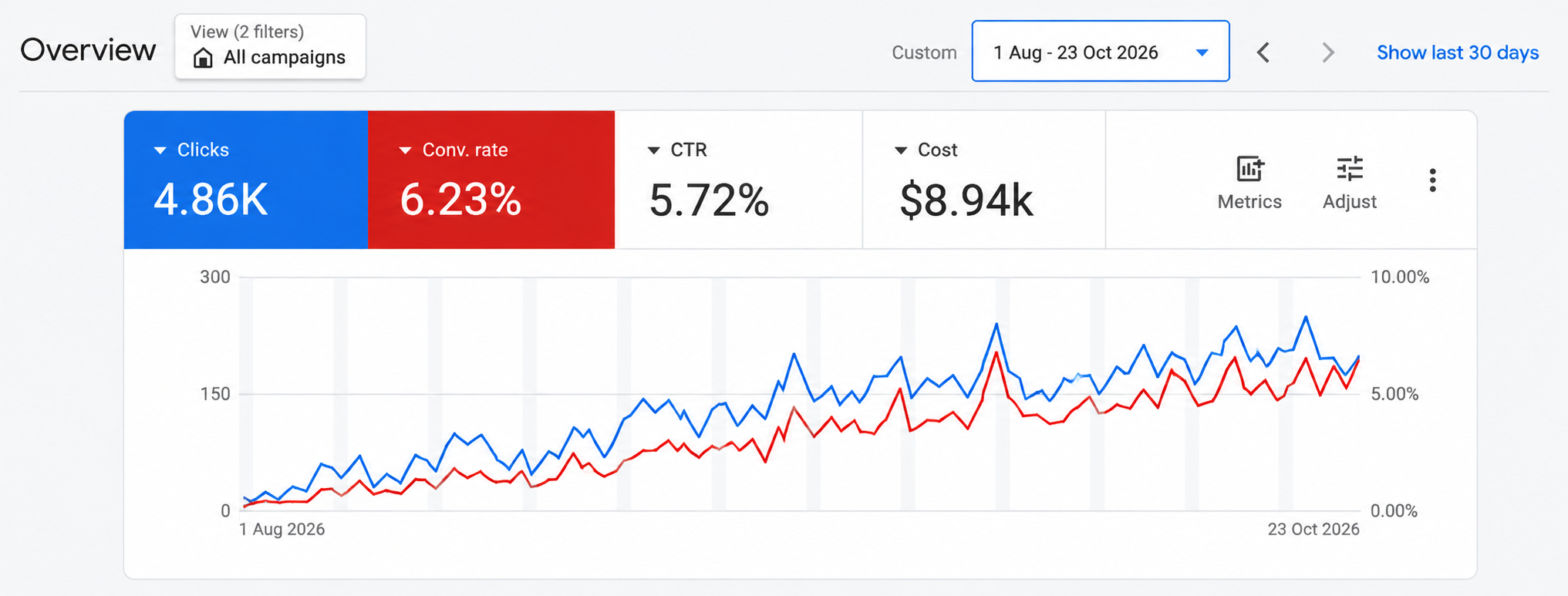 Google Ads overview from 1 Aug to 23 Oct 2026 showing 4.86K clicks, 6.23% conversion rate, 5.72% CTR and $8.94K cost