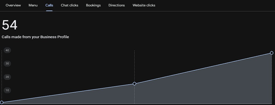 Google Business Profile report showing 54 calls made from the profile
