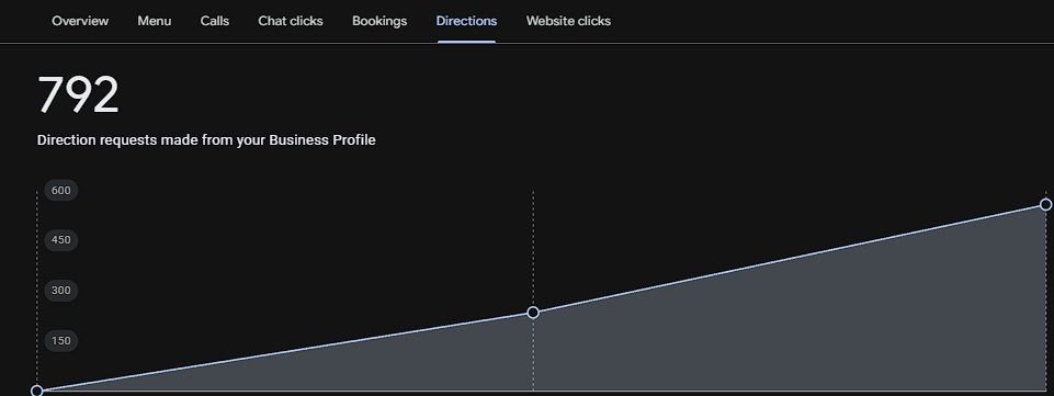 Google Business Profile report showing 792 direction requests
