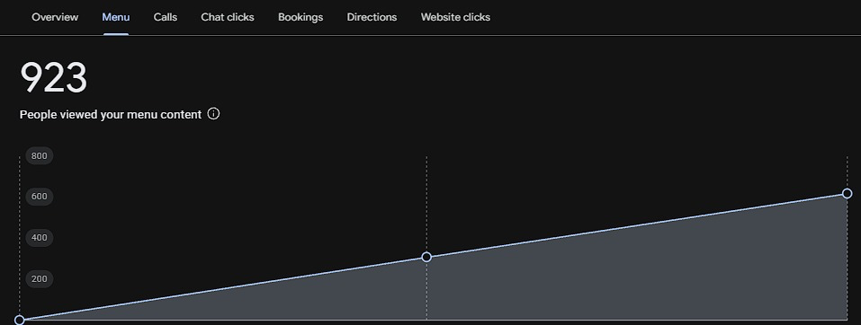 Google Business Profile report showing 923 people viewed the menu