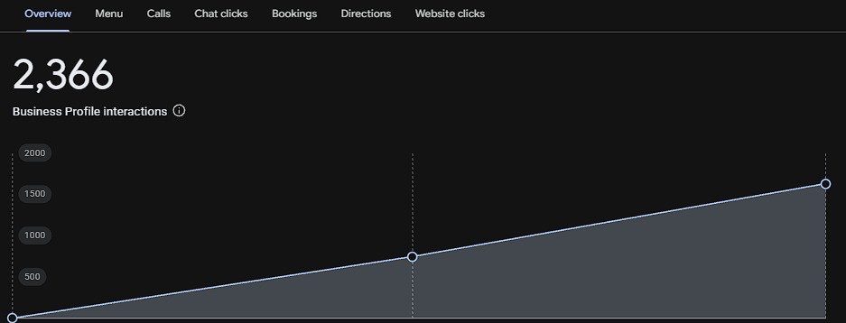 Google Business Profile overview showing 2,366 profile interactions rising over the period